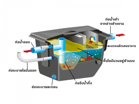 ถังดักไขมัน